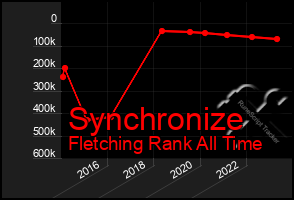 Total Graph of Synchronize