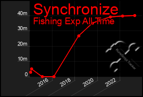 Total Graph of Synchronize