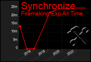 Total Graph of Synchronize