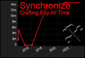 Total Graph of Synchronize