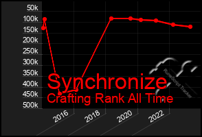 Total Graph of Synchronize