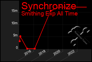 Total Graph of Synchronize