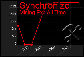 Total Graph of Synchronize