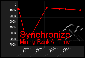 Total Graph of Synchronize