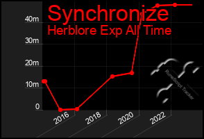 Total Graph of Synchronize