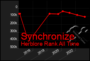 Total Graph of Synchronize