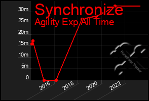 Total Graph of Synchronize