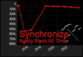 Total Graph of Synchronize