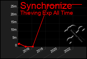 Total Graph of Synchronize