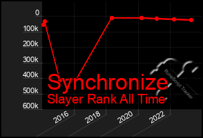 Total Graph of Synchronize