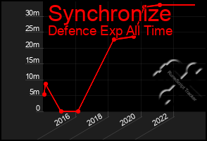 Total Graph of Synchronize