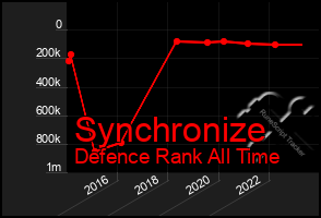 Total Graph of Synchronize