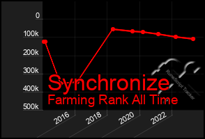 Total Graph of Synchronize