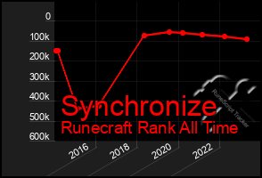 Total Graph of Synchronize