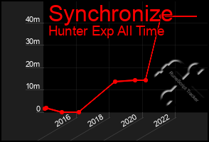 Total Graph of Synchronize