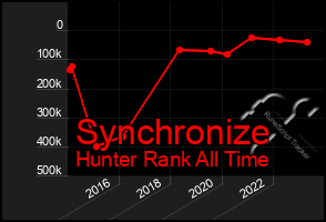 Total Graph of Synchronize