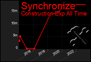 Total Graph of Synchronize