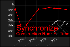 Total Graph of Synchronize