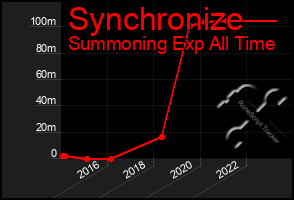 Total Graph of Synchronize