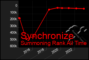 Total Graph of Synchronize