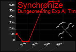 Total Graph of Synchronize