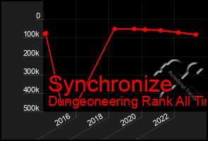 Total Graph of Synchronize