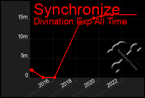 Total Graph of Synchronize