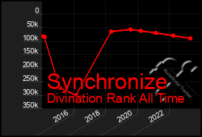 Total Graph of Synchronize