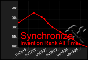 Total Graph of Synchronize