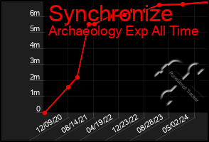 Total Graph of Synchronize