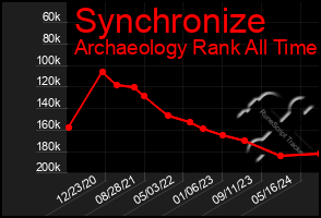 Total Graph of Synchronize