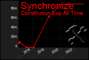 Total Graph of Synchronize