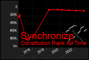 Total Graph of Synchronize