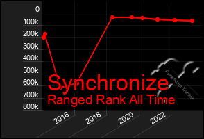 Total Graph of Synchronize