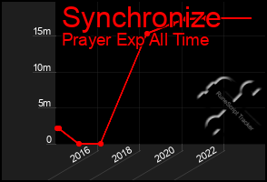 Total Graph of Synchronize