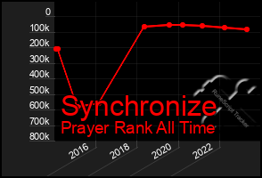 Total Graph of Synchronize