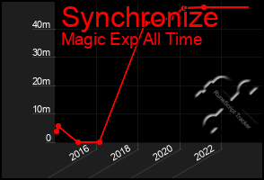 Total Graph of Synchronize