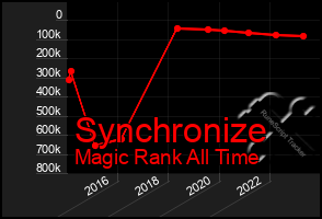 Total Graph of Synchronize