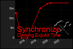 Total Graph of Synchronize