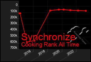 Total Graph of Synchronize