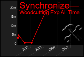 Total Graph of Synchronize