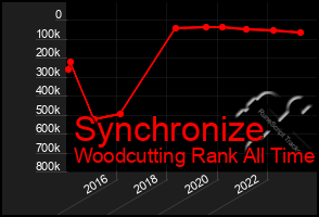 Total Graph of Synchronize