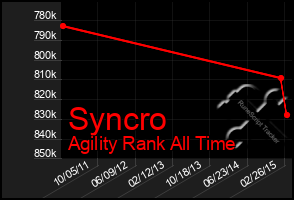 Total Graph of Syncro