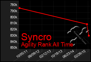 Total Graph of Syncro