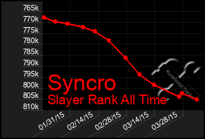 Total Graph of Syncro