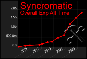 Total Graph of Syncromatic