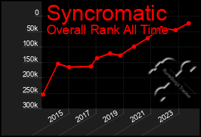 Total Graph of Syncromatic