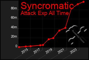 Total Graph of Syncromatic