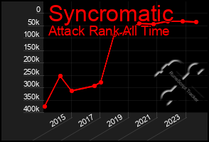 Total Graph of Syncromatic