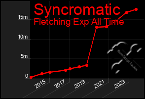 Total Graph of Syncromatic